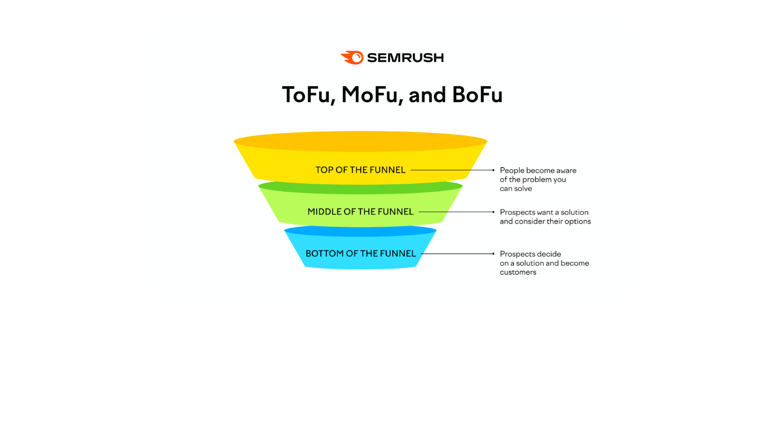 Stages of the content marketing funnel (TOFU, MOFU, BOFU) 